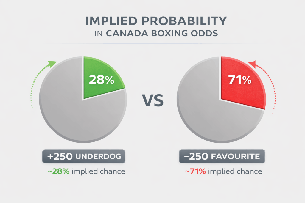 +250 underdog at 28% versus -250 favourite at 71% 