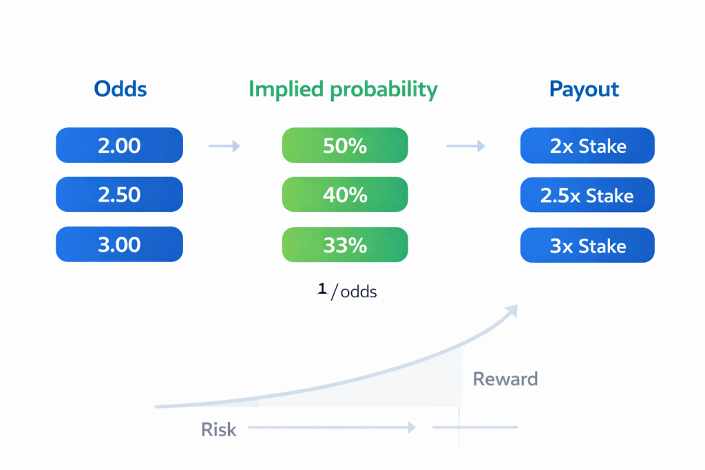 Betting odds explained chart showing relationship between odds, probability and payout