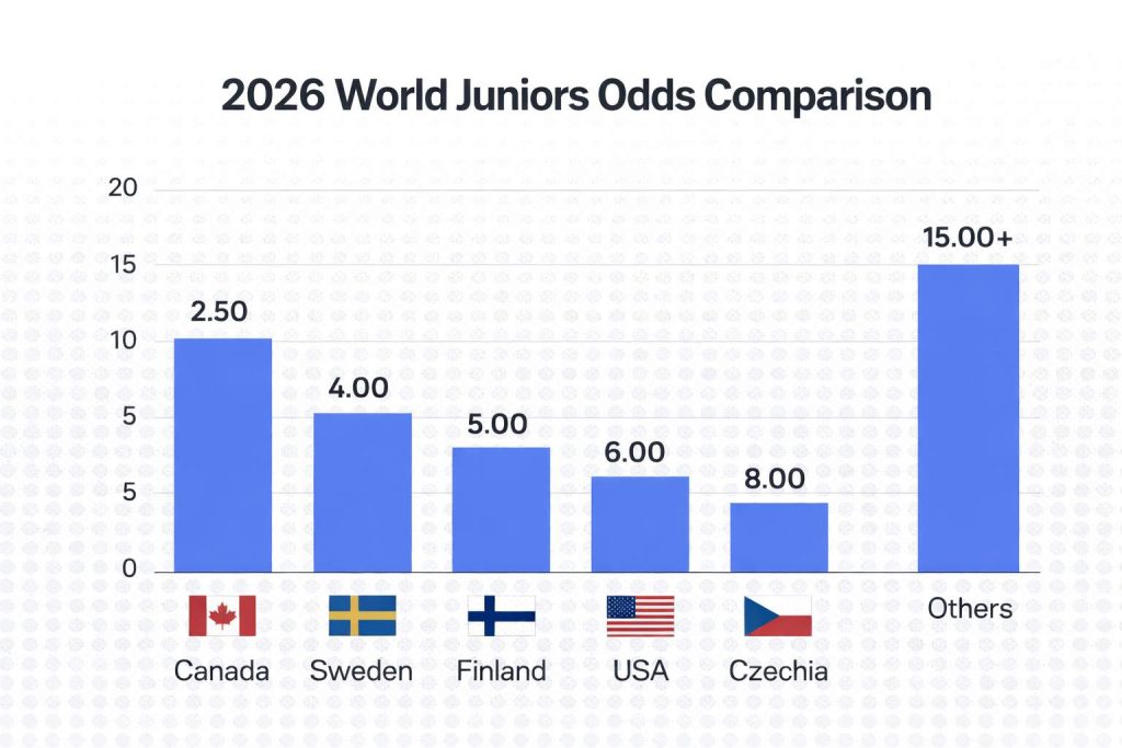 World Juniors 2026 betting odds chart by team